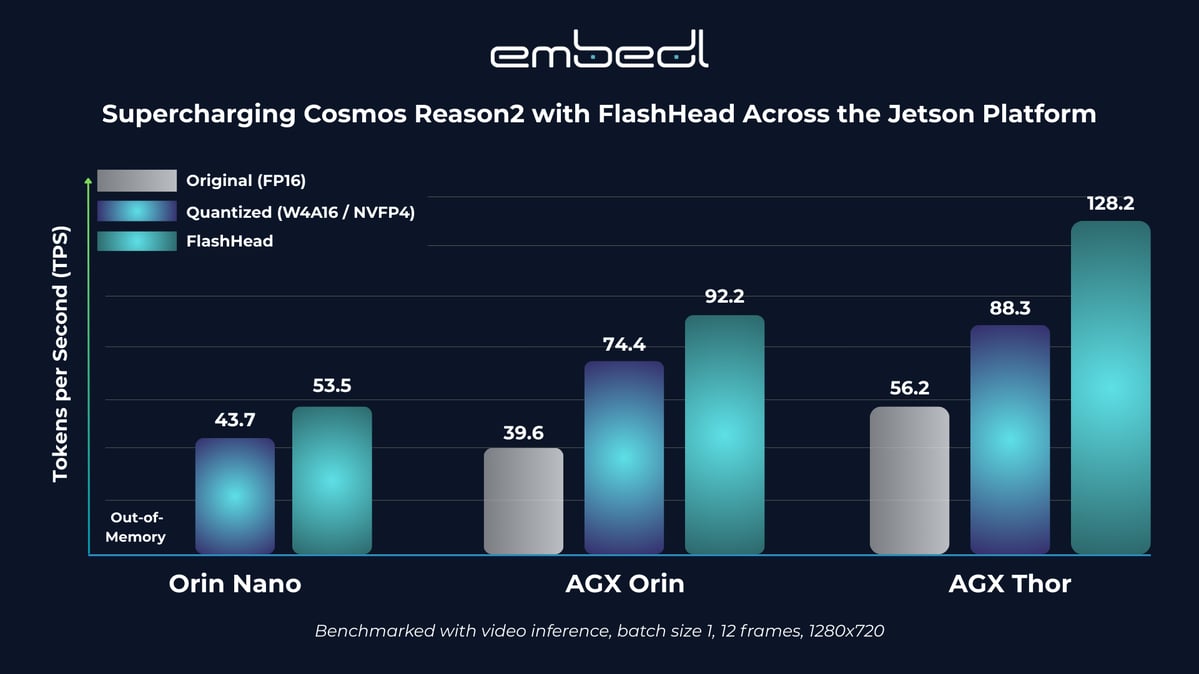 Cosmos-Reason2-2B Benchmark Results