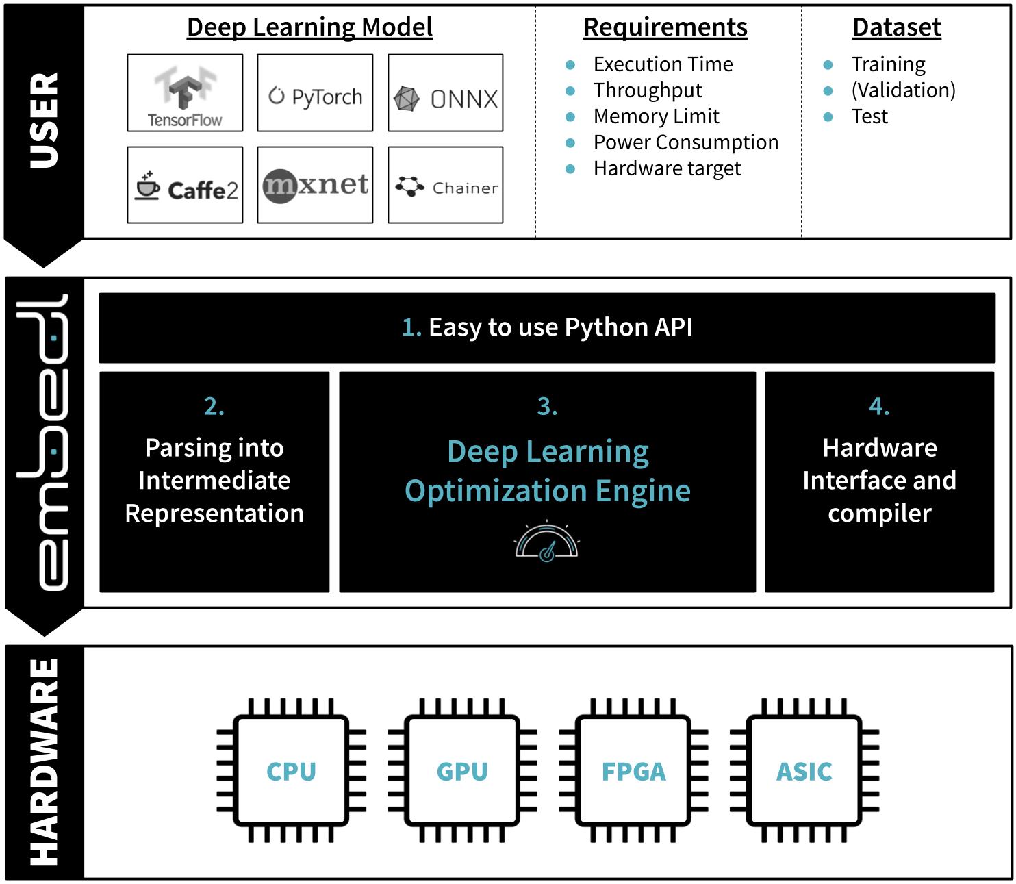 Deep learning optimization for embedded systems
